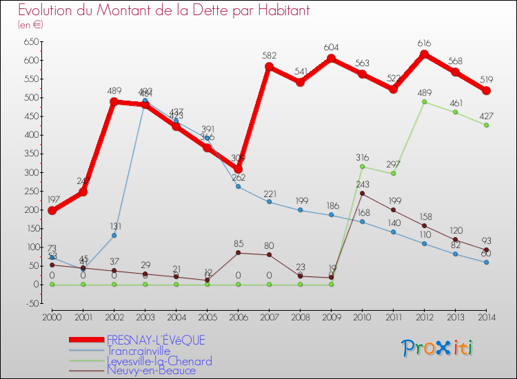 Evolution de la dette par habitant pour la commune de FRESNAY-L'ÉVêQUE et les communes proches de 2000 à 2014 Comparaison de la dette par habitant pour FRESNAY-L'ÉVêQUE et les communes voisines de 2000 à 2014