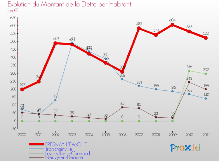 Evolution de la dette par habitant pour la commune de FRESNAY-L'ÉVêQUE et les communes proches Comparaison de la dette par habitant pour FRESNAY-L'ÉVêQUE et les communes voisines