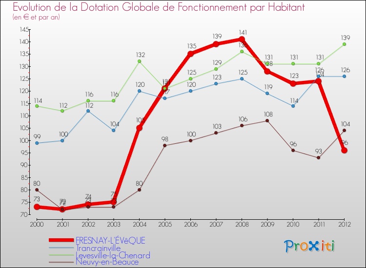 Evolution et montant de la dotation globale de fonctionnement par Habitant pour FRESNAY-L'ÉVêQUE et les communes proches Comparaison des dotations globales de fonctionnement par habitant pour FRESNAY-L'ÉVêQUE et les communes voisines