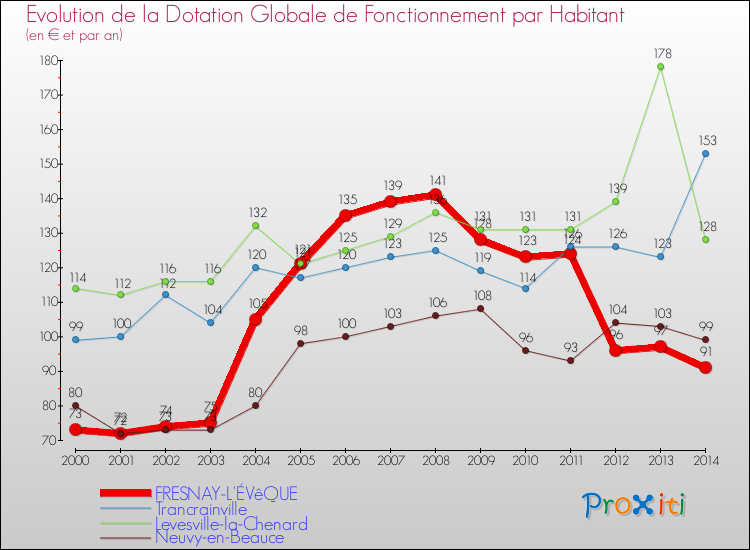 Evolution et montant de la dotation globale de fonctionnement par Habitant pour FRESNAY-L'ÉVêQUE et les communes proches de 2000 à 2014. Comparaison des dotations globales de fonctionnement par habitant pour FRESNAY-L'ÉVêQUE et les communes voisines de 2000 à 2014.