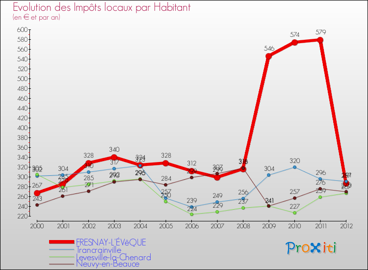 Evolution et montant des impôts locaux par Habitant pour FRESNAY-L'ÉVêQUE et les communes proches Comparaison des impôts locaux par habitant pour FRESNAY-L'ÉVêQUE et les communes voisines