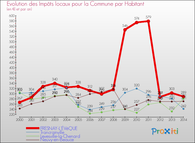Evolution et montant des impôts locaux par Habitant pour FRESNAY-L'ÉVêQUE et les communes proches de 2000 à 2014 Comparaison des impôts locaux par habitant pour FRESNAY-L'ÉVêQUE et les communes voisines de 2000 à 2014