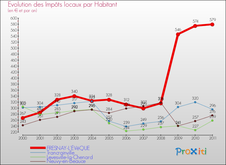 Evolution et montant des impôts locaux par Habitant pour FRESNAY-L'ÉVêQUE et les communes proches Comparaison des impôts locaux par habitant pour FRESNAY-L'ÉVêQUE et les communes voisines