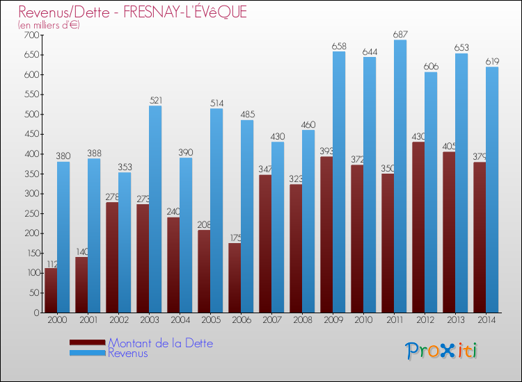 Evolution comparée de la dette et des revenus pour la commune de FRESNAY-L'ÉVêQUE de 2000 à 2014 Comparaison de la dette et des revenus pour FRESNAY-L'ÉVêQUE de 2000 à 2014
