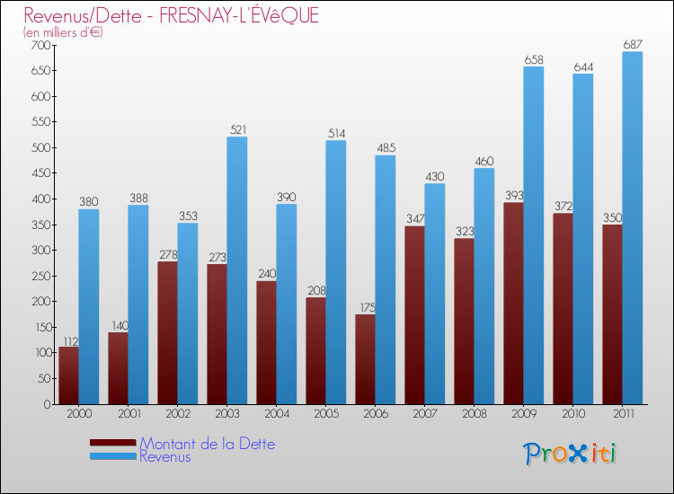 Evolution comparée de la dette et des revenus pour la commune de FRESNAY-L'ÉVêQUE de 2000 à 2011 Comparaison de la dette et des revenus pour FRESNAY-L'ÉVêQUE de 2000 à 2011