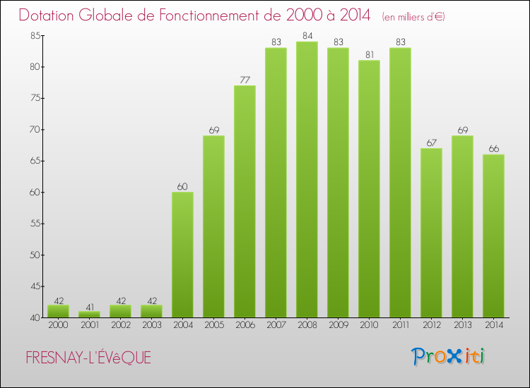 Evolution du montant de la Dotation Globale de Fonctionnement pour la commune de FRESNAY-L'ÉVêQUE de 2000 à 2014 Evolution du montant de la Dotation Globale de Fonctionnement pour FRESNAY-L'ÉVêQUE de 2000 à 2014