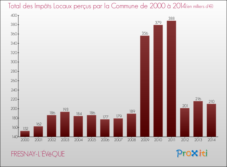 Evolution des Impôts Locaux pour la commune de FRESNAY-L'ÉVêQUE de 2000 à 2014 Evolution des Impôts Locaux pour FRESNAY-L'ÉVêQUE de 2000 à 2014