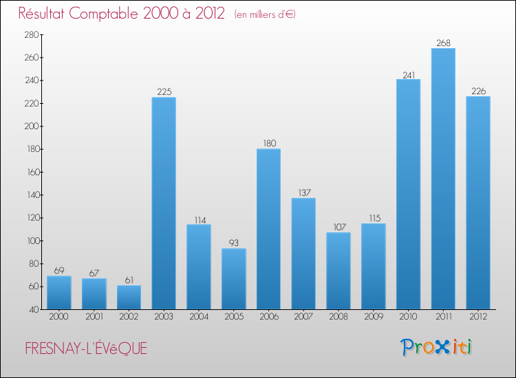 Evolution du résultat comptable pour la commune de FRESNAY-L'ÉVêQUE de 2000 à 2012 Evolution du résultat comptable pour FRESNAY-L'ÉVêQUE de 2000 à 2012