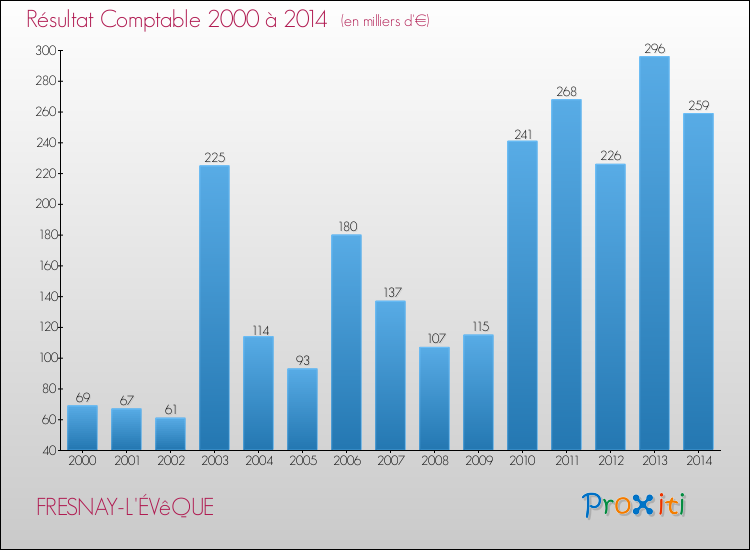 Evolution du résultat comptable pour la commune de FRESNAY-L'ÉVêQUE de 2000 à 2014 Evolution du résultat comptable pour FRESNAY-L'ÉVêQUE de 2000 à 2014