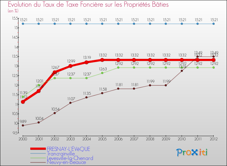 Evolution du taux de la taxe foncière sur le bati pour FRESNAY-L'ÉVêQUE et les communes proches de 2000 à 2012 Comparaison des taux de taxe foncière sur le bati pour FRESNAY-L'ÉVêQUE et les communes voisines de 2000 à 2012