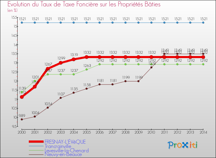 Evolution du taux de la taxe foncière sur le bati pour FRESNAY-L'ÉVêQUE et les communes proches de 2000 à 2014 Comparaison des taux de taxe foncière sur le bati pour FRESNAY-L'ÉVêQUE et les communes voisines de 2000 à 2014
