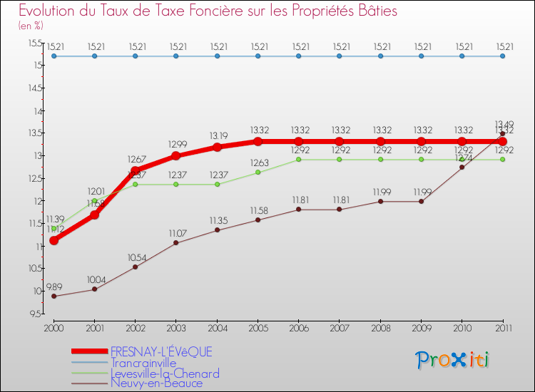 Evolution du taux de la taxe foncière sur le bati pour FRESNAY-L'ÉVêQUE et les communes proches Comparaison des taux de taxe foncière sur le bati pour FRESNAY-L'ÉVêQUE et les communes voisines