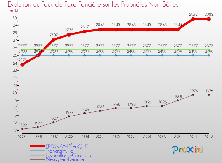 Evolution du taux de la taxe foncière sur les immeubles et terrains non batis pour FRESNAY-L'ÉVêQUE et les communes proches de 2000 à 2012 Comparaison des taux de la taxe foncière sur les immeubles et terrains non batis pour FRESNAY-L'ÉVêQUE et les communes voisines de 2000 à 2012