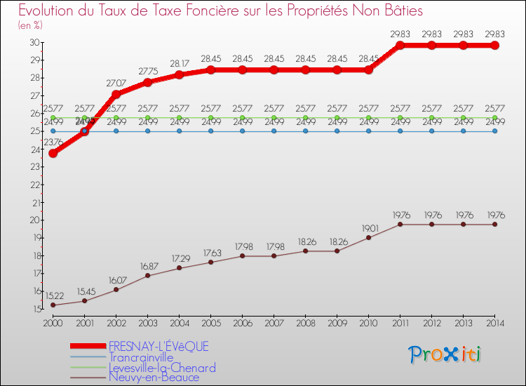 Evolution du taux de la taxe foncière sur les immeubles et terrains non batis pour FRESNAY-L'ÉVêQUE et les communes proches de 2000 à 2014 Comparaison des taux de la taxe foncière sur les immeubles et terrains non batis pour FRESNAY-L'ÉVêQUE et les communes voisines de 2000 à 2014