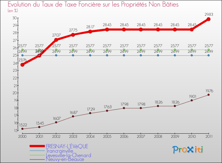 Evolution du taux de la taxe foncière sur les immeubles et terrains non batis pour FRESNAY-L'ÉVêQUE et les communes proches Comparaison des taux de la taxe foncière sur les immeubles et terrains non batis pour FRESNAY-L'ÉVêQUE et les communes voisines