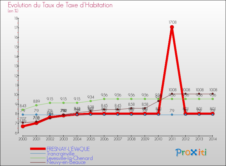 Evolution du taux de la taxe d'habitation pour FRESNAY-L'ÉVêQUE et les communes proches de 2000 à 2014 Comparaison des taux de la taxe d'habitation pour FRESNAY-L'ÉVêQUE et les communes voisines de 2000 à 2014