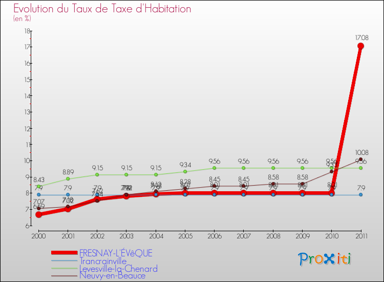 Evolution du taux de la taxe d'habitation pour FRESNAY-L'ÉVêQUE et les communes proches Comparaison des taux de la taxe d'habitation pour FRESNAY-L'ÉVêQUE et les communes voisines
