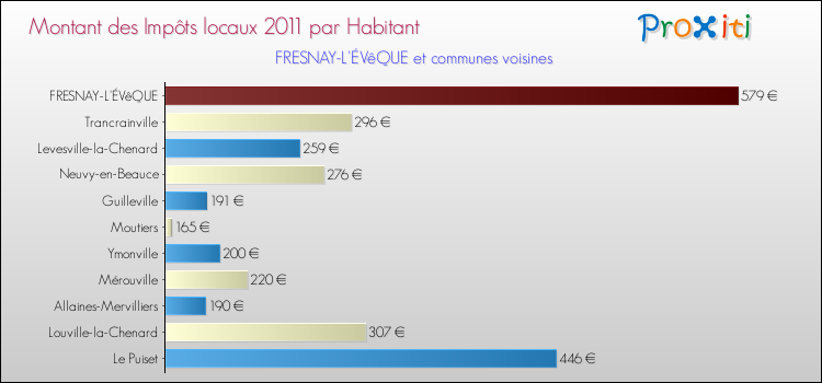 Montant des impôts locaux par Habitant pour FRESNAY-L'ÉVêQUE et les communes proches Comparaison des impôts locaux par habitant pour FRESNAY-L'ÉVêQUE et les communes voisines