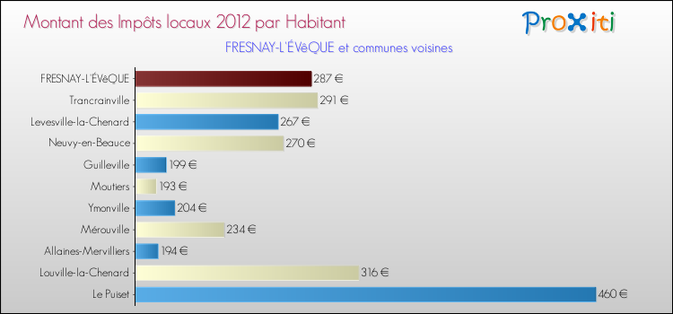 Montant des impôts locaux par Habitant pour FRESNAY-L'ÉVêQUE et les communes proches Comparaison des impôts locaux par habitant pour FRESNAY-L'ÉVêQUE et les communes voisines