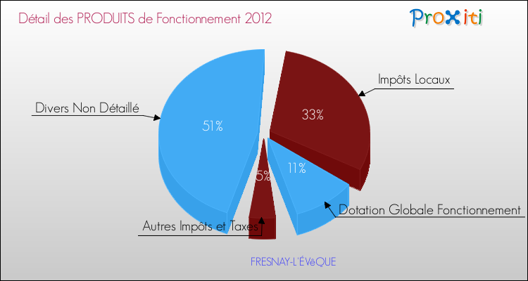 Décomposition du Budget de Fonctionnement 2012 de la commune de FRESNAY-L'ÉVêQUE Budget de Fonctionnement 2012 pour la commune de FRESNAY-L'ÉVêQUE