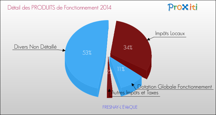 Décomposition du Budget de Fonctionnement 2014 de la commune de FRESNAY-L'ÉVêQUE Budget de Fonctionnement 2014 pour la commune de FRESNAY-L'ÉVêQUE