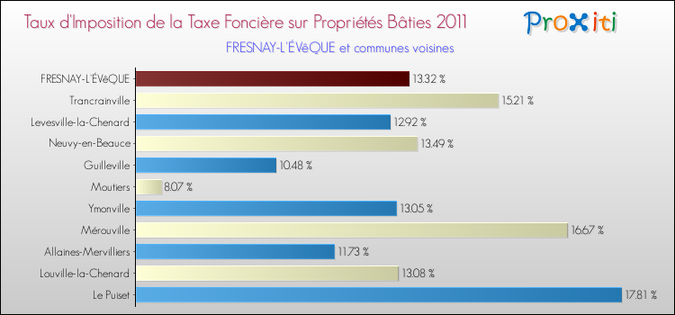 Taux d'imposition de la taxe foncière sur le bati 2011 pour FRESNAY-L'ÉVêQUE et les communes proches Comparaison des taux d'imposition de la taxe foncière sur le bati 2011 pour FRESNAY-L'ÉVêQUE et les communes voisines