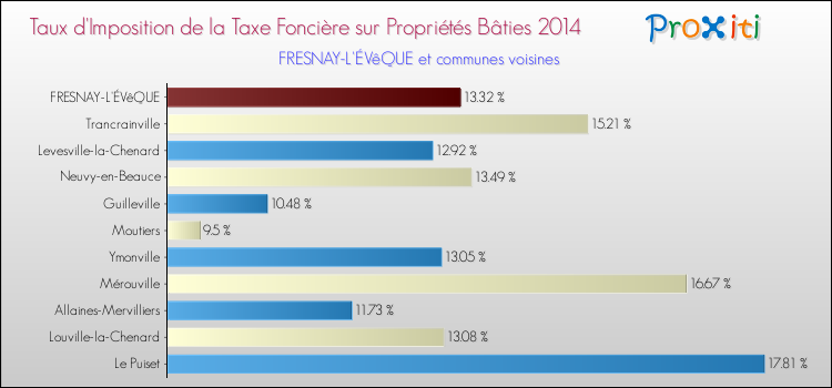Taux d'imposition de la taxe foncière sur le bati 2014 pour FRESNAY-L'ÉVêQUE et les communes proches Comparaison des taux d'imposition de la taxe foncière sur le bati 2014 pour FRESNAY-L'ÉVêQUE et les communes voisines