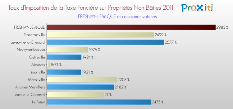 Taux d'imposition de la taxe foncière sur les immeubles et terrains non batis 2011 pour FRESNAY-L'ÉVêQUE et les communes proches Comparaison des taux d'imposition de la taxe foncière sur les immeubles et terrains non batis 2011 pour FRESNAY-L'ÉVêQUE et les communes voisines