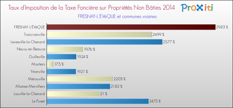 Taux d'imposition de la taxe foncière sur les immeubles et terrains non batis 2014 pour FRESNAY-L'ÉVêQUE et les communes proches Comparaison des taux d'imposition de la taxe foncière sur les immeubles et terrains non batis 2014 pour FRESNAY-L'ÉVêQUE et les communes voisines