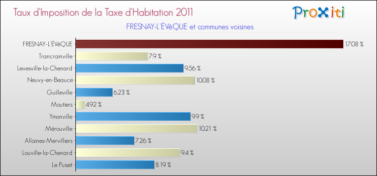 Taux d'imposition de la taxe d'habitation 2011 pour FRESNAY-L'ÉVêQUE et les communes proches Comparaison des taux d'imposition de la taxe d'habitation 2011 pour FRESNAY-L'ÉVêQUE et les communes voisines