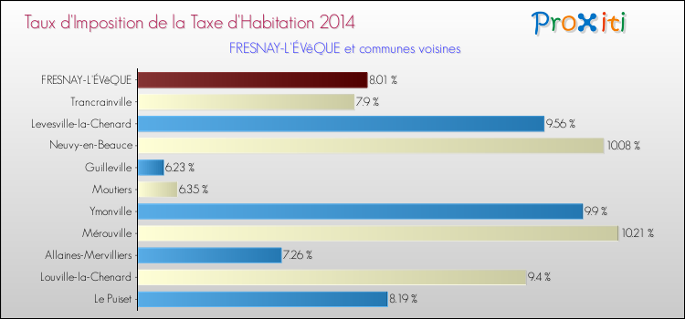 Taux d'imposition de la taxe d'habitation 2014 pour FRESNAY-L'ÉVêQUE et les communes proches Comparaison des taux d'imposition de la taxe d'habitation 2014 pour FRESNAY-L'ÉVêQUE et les communes voisines
