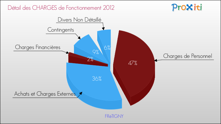 Décomposition des Charges de Fonctionnement 2012 de la commune de FRéTIGNY Charges de Fonctionnement 2012 pour la commune de FRéTIGNY