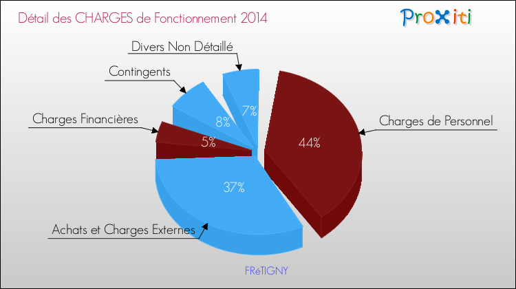 Décomposition des Charges de Fonctionnement 2014 de la commune de FRéTIGNY Charges de Fonctionnement 2014 pour la commune de FRéTIGNY