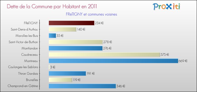 Dette par habitant de la commune en 2011 pour FRéTIGNY et les communes proches Comparaison de la dette par habitant de la commune en 2011 pour FRéTIGNY et les communes voisines