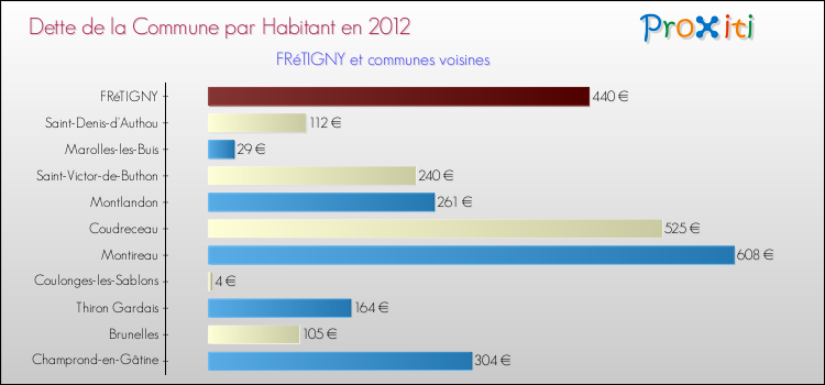 Dette par habitant de la commune en 2012 pour FRéTIGNY et les communes proches Comparaison de la dette par habitant de la commune en 2012 pour FRéTIGNY et les communes voisines