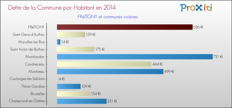 Dette par habitant de la commune en 2014 pour FRéTIGNY et les communes proches Comparaison de la dette par habitant de la commune en 2014 pour FRéTIGNY et les communes voisines