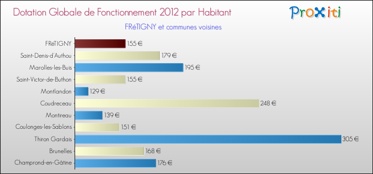 Montant des dotations globales de fonctionnement DGF par Habitant pour FRéTIGNY et les communes proches Comparaison des des dotations globales de fonctionnement DGF par habitant pour FRéTIGNY et les communes voisines