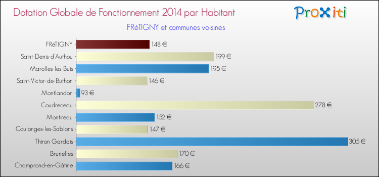 Montant des dotations globales de fonctionnement DGF par Habitant pour FRéTIGNY et les communes proches en 2014. Comparaison des des dotations globales de fonctionnement DGF par habitant pour FRéTIGNY et les communes voisines en 2014.