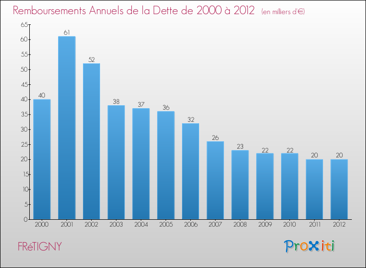 Evolution de l'annuité de la dette pour la commune de FRéTIGNY de 2000 à 2012 Annuités de la dette pour FRéTIGNY de 2000 à 2012
