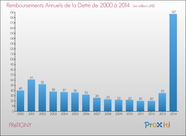 Evolution de l'annuité de la dette pour la commune de FRéTIGNY de 2000 à 2014 Annuités de la dette pour FRéTIGNY de 2000 à 2014