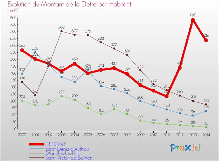 Evolution de la dette par habitant pour la commune de FRéTIGNY et les communes proches de 2000 à 2014 Comparaison de la dette par habitant pour FRéTIGNY et les communes voisines de 2000 à 2014