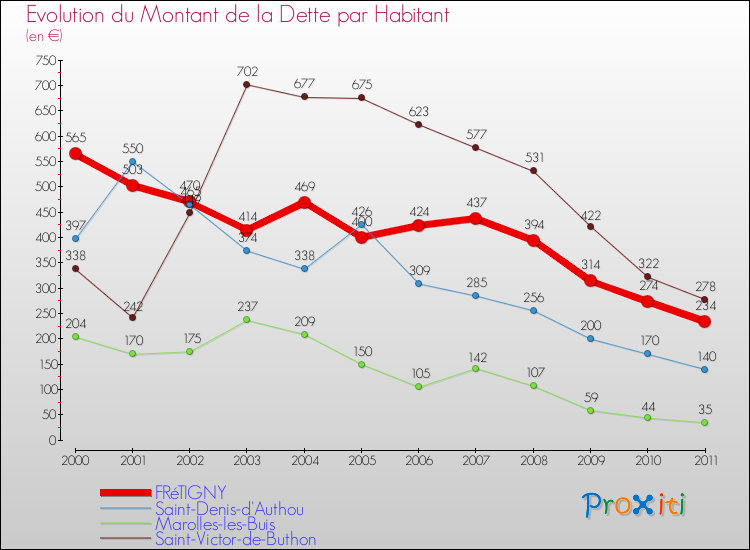Evolution de la dette par habitant pour la commune de FRéTIGNY et les communes proches Comparaison de la dette par habitant pour FRéTIGNY et les communes voisines