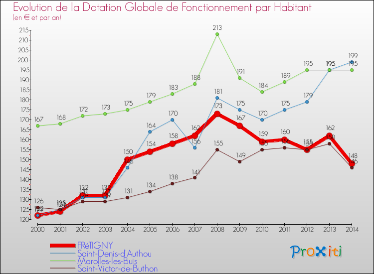 Evolution et montant de la dotation globale de fonctionnement par Habitant pour FRéTIGNY et les communes proches de 2000 à 2014. Comparaison des dotations globales de fonctionnement par habitant pour FRéTIGNY et les communes voisines de 2000 à 2014.