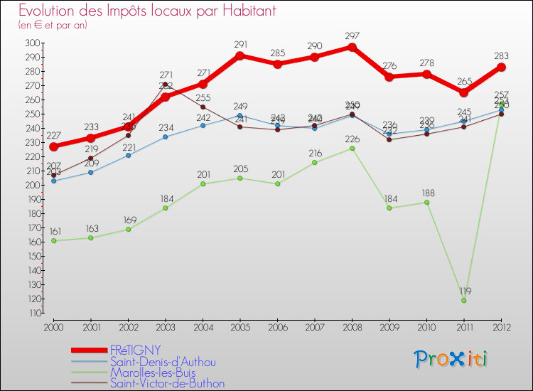 Evolution et montant des impôts locaux par Habitant pour FRéTIGNY et les communes proches Comparaison des impôts locaux par habitant pour FRéTIGNY et les communes voisines