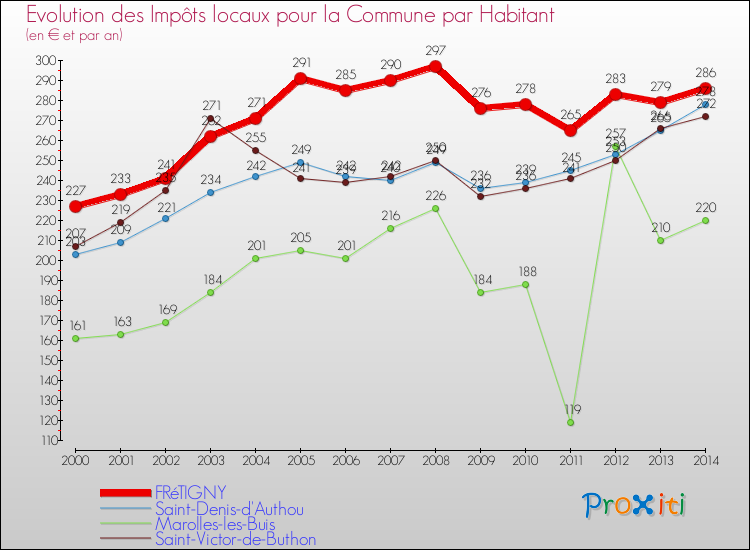 Evolution et montant des impôts locaux par Habitant pour FRéTIGNY et les communes proches de 2000 à 2014 Comparaison des impôts locaux par habitant pour FRéTIGNY et les communes voisines de 2000 à 2014