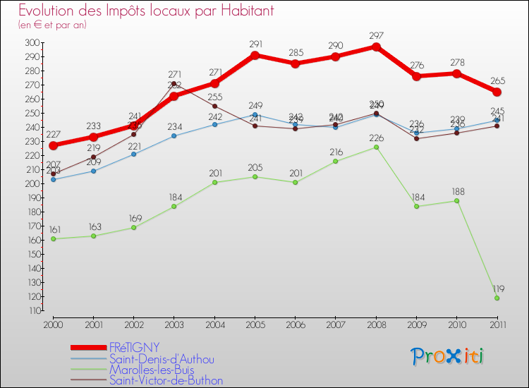 Evolution et montant des impôts locaux par Habitant pour FRéTIGNY et les communes proches Comparaison des impôts locaux par habitant pour FRéTIGNY et les communes voisines
