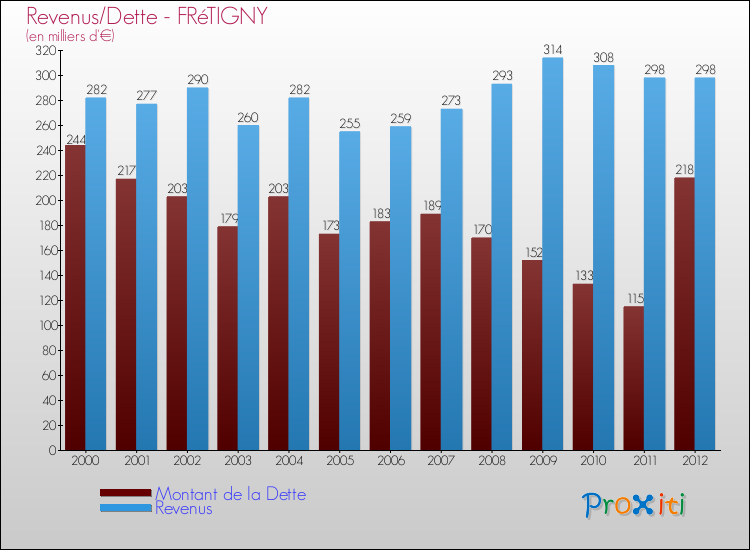 Evolution comparée de la dette et des revenus pour la commune de FRéTIGNY de 2000 à 2012 Comparaison de la dette et des revenus pour FRéTIGNY de 2000 à 2012