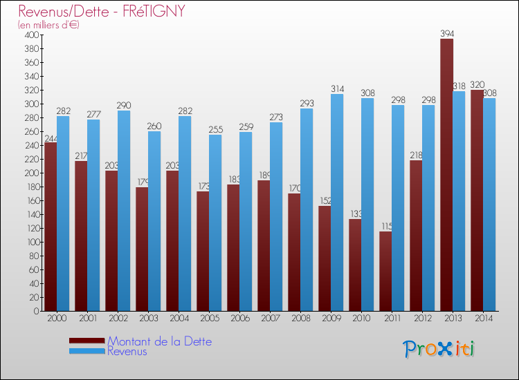 Evolution comparée de la dette et des revenus pour la commune de FRéTIGNY de 2000 à 2014 Comparaison de la dette et des revenus pour FRéTIGNY de 2000 à 2014