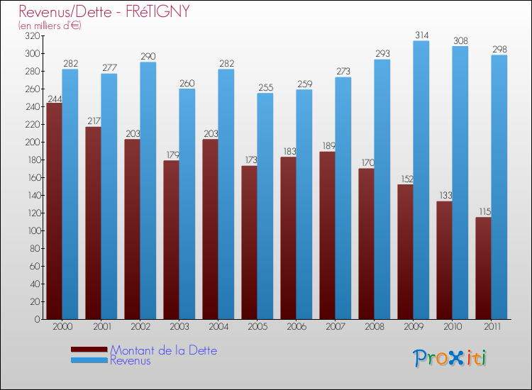 Evolution comparée de la dette et des revenus pour la commune de FRéTIGNY de 2000 à 2011 Comparaison de la dette et des revenus pour FRéTIGNY de 2000 à 2011