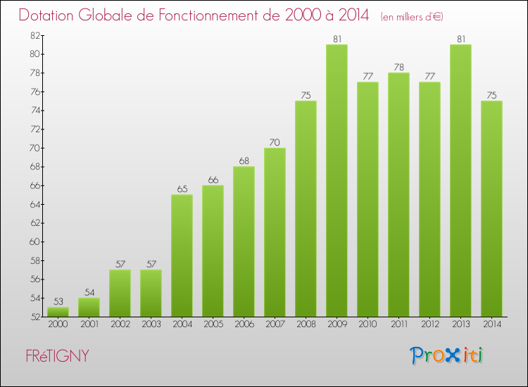 Evolution du montant de la Dotation Globale de Fonctionnement pour la commune de FRéTIGNY de 2000 à 2014 Evolution du montant de la Dotation Globale de Fonctionnement pour FRéTIGNY de 2000 à 2014